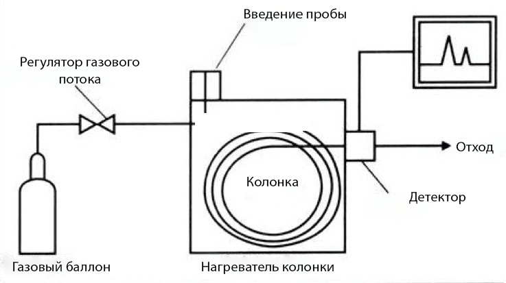 Принцип устройства газового хроматографа