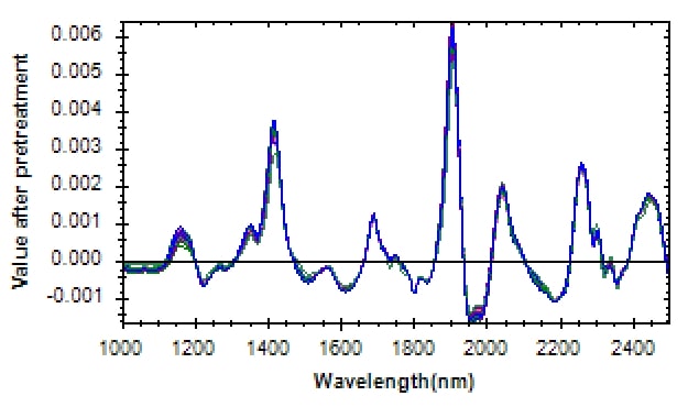 график спектра комбикорма после предварительной обработки данных