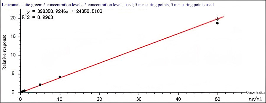 Рис. 2 Калибровочная кривая лейкомалахитового зеленого