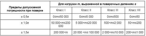 Классификация весов по ГОСТ Р 53228-2008