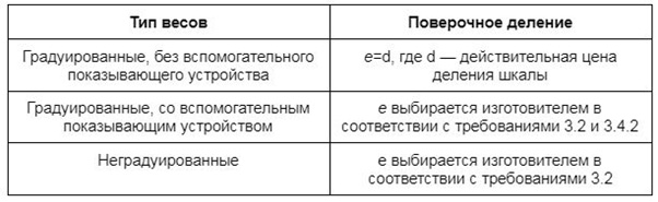 Классификация весов по ГОСТ Р 53228-2008