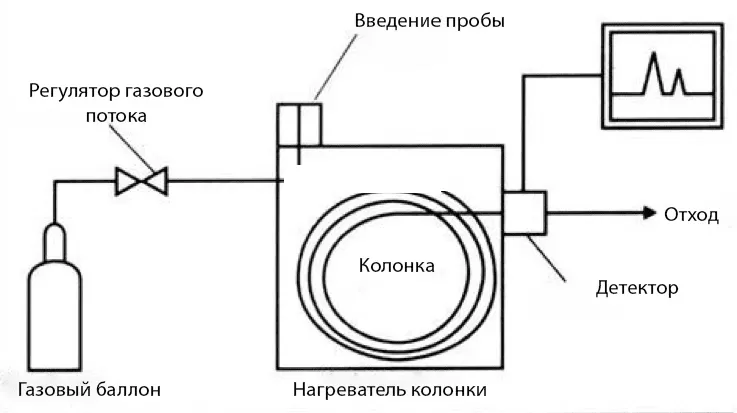 Хроматограф — принцип работы, виды и инструкция | статьи Millab Group