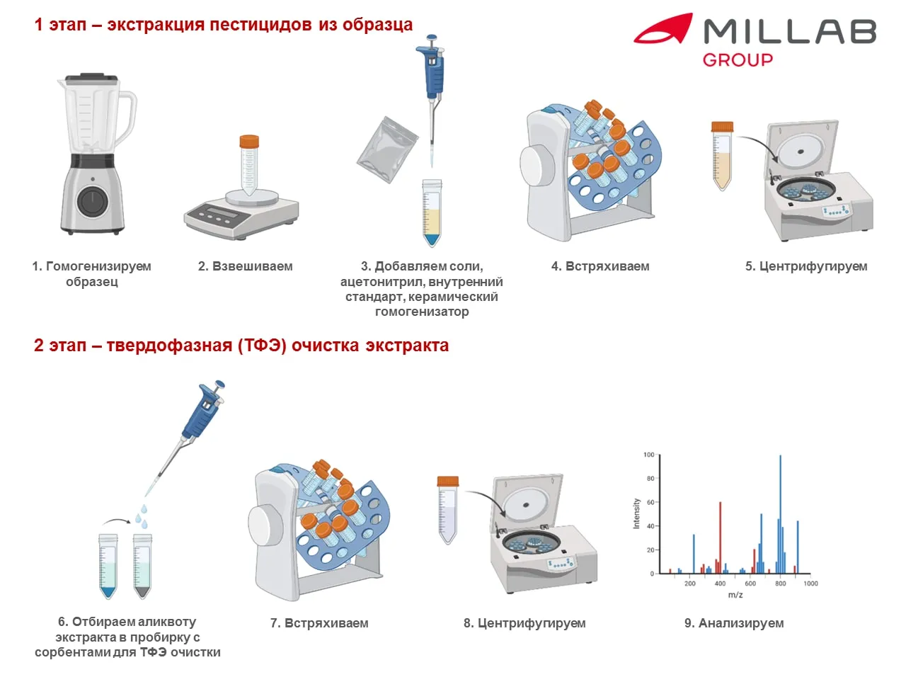 Пробоподготовка по методу QuEChERS | статьи Millab Group